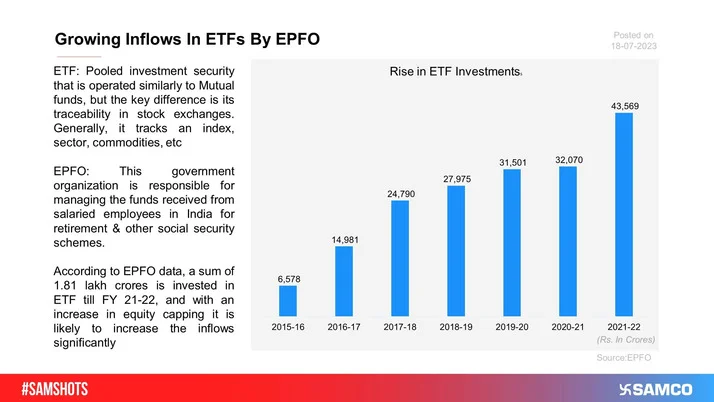 With the increase in equity allocation in EPF, ETF investments tend to grow by leaps & bounds. Further, allowing private players would help both the top & bottom lines of AMC to strengthen.