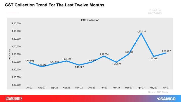 GST Collection Trend for the Last Twelve Months.