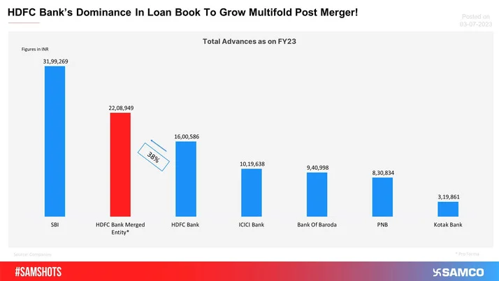 The Mammoth loan book of HDFC Bank have become even more bigger post-merger.