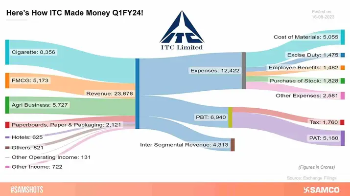 The accompanying chart indicates how ITC Ltd made money during the quarter that ended June 2023: