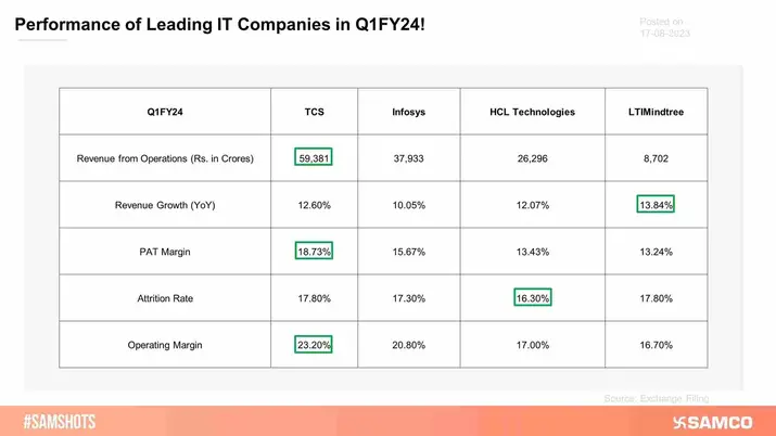 Here’s how leading IT companies fared in Q1FY24.