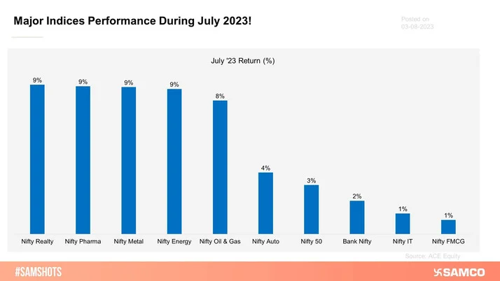 The below chart shows how major indices performed during July 2023.