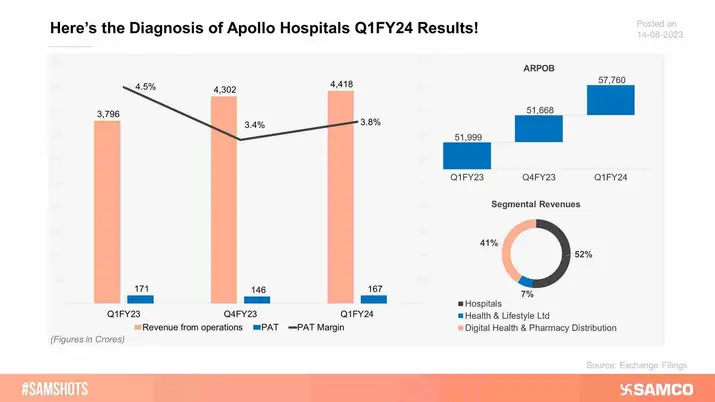 Apollo Hospitals results update for Q1FY24, hereâ€™s the companyâ€™s performance: