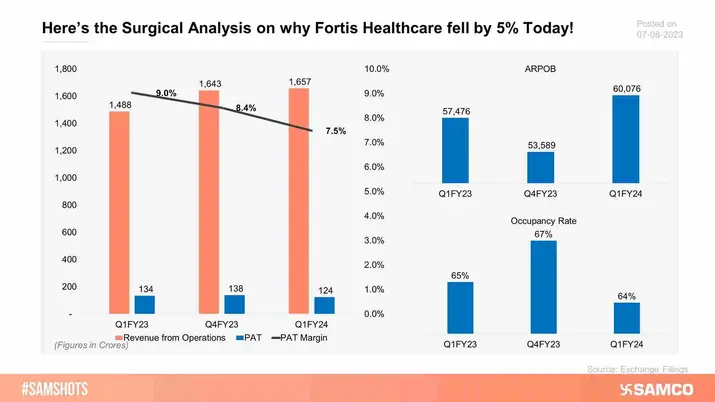 Fortis Healthcare declared its results for Q1FY24, here’s how the quarter went: