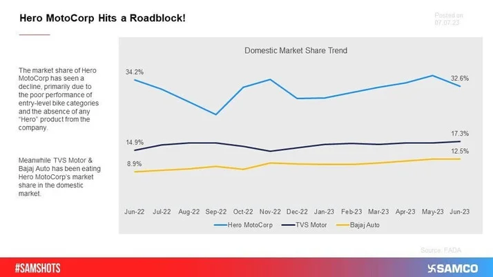 The market share of Hero MotoCorp has been on a declining trend.