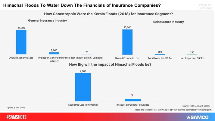 Floods in Himachal To Water Down The Financials Of Insurance Companies?