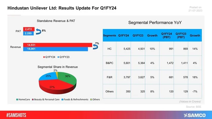 Hindustan Unilever Ltd fails to meet market expectations. Here’s the company’s performance for the quarter Q1FY24