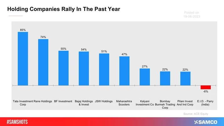 The below chart shows the major rally most of the holding companies witnessed in the past 1 year.