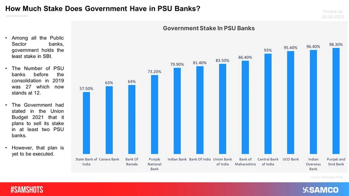 How Much Stake Do Government Hold In PSU Banks?