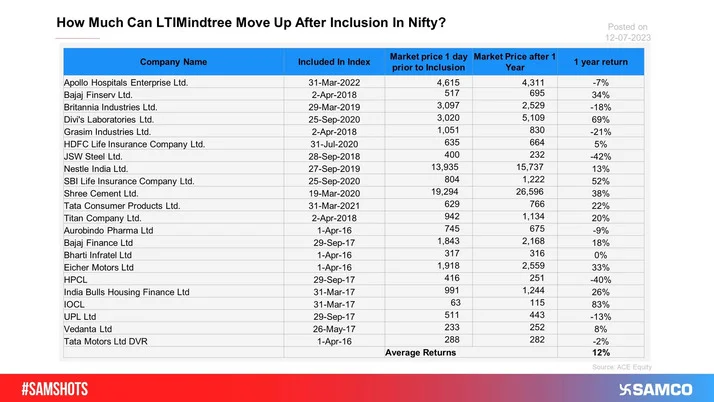 LTI Mindtree enters into Nifty 50; hereâ€™s how stocks react post Nifty inclusions!
