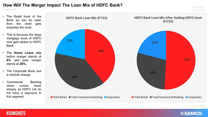 Here's How The Loan Mix Of The Merged HDFC Bank Look Like!