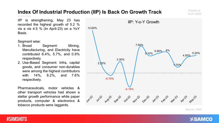 The below chart represents the YoY growth of IIP data.