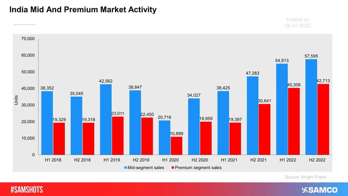 Knight Frank report shows an increasing trend in the mid & premium segment sales.