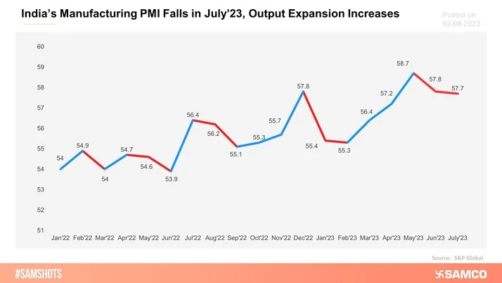 India’s Manufacturing PMI which has now been above 50 for 25 consecutive months fell marginally in July’23. However, the output expansion was substantial, albeit the softest in three months.