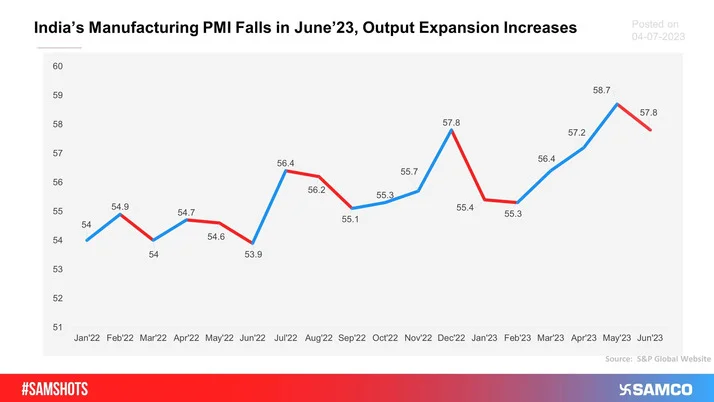 India’s Manufacturing PMI which has now been above 50 for 24 consecutive months witnessed a fall in June’23 after rising for 3 consecutive months.