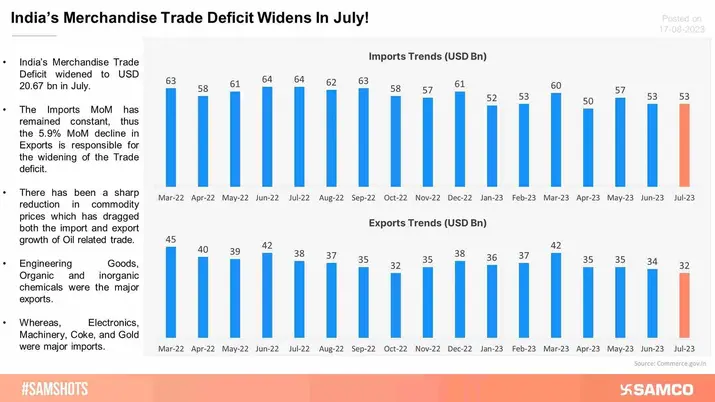 India's July Trade Report; Imports Stagnant But Deficit Widens!