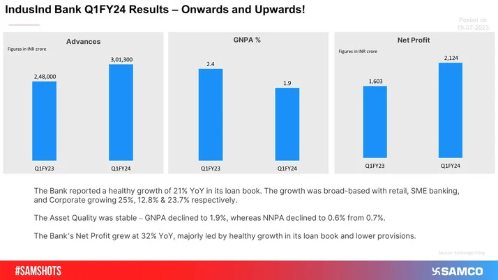 IndusInd Bank Q1 Results; Onwards & Upwards!