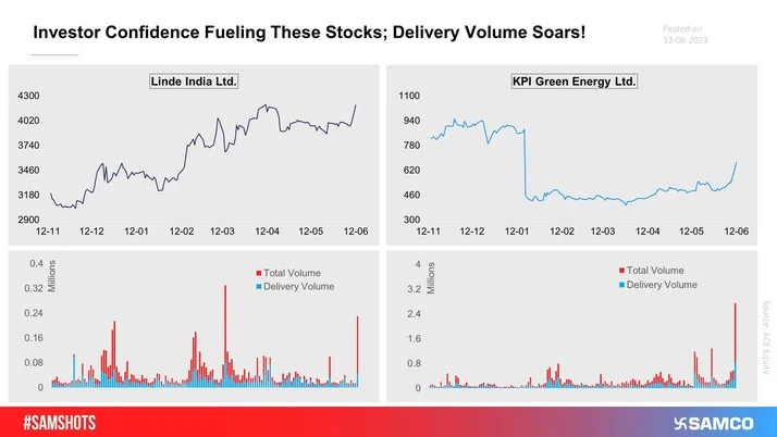 The chart indicates deliverable volume witnessing a surge in Linde India Ltd. and KPI Green Energy Ltd. compared to the average deliverable volume.