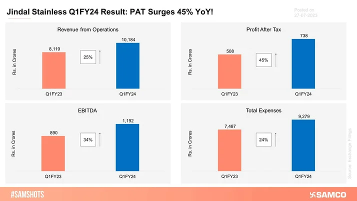 The below chart highlights the exceptional performance delivered by Jindal Stainless Ltd. during Q1FY24.