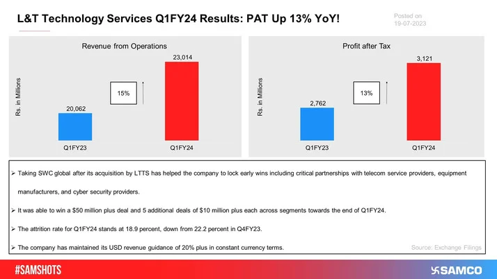 The below chart shows the financial performance of L&T Technology Services during Q1FY24
