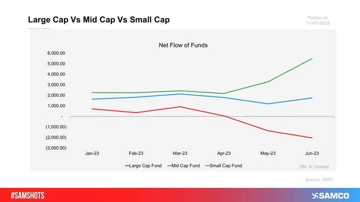 The following line chart depicts the Net fund flow in large, mid & small-cap funds for the last 6 months.
