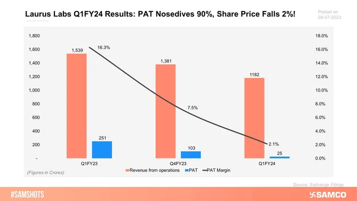 Seems the market has already factored in the Laurus Labs results for Q1FY24. Share price falls just 2% even after declaring 90% degrowth in PAT.