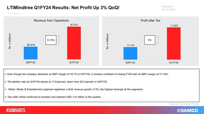 The below data shows how LTIMindtree performed during Q1FY24