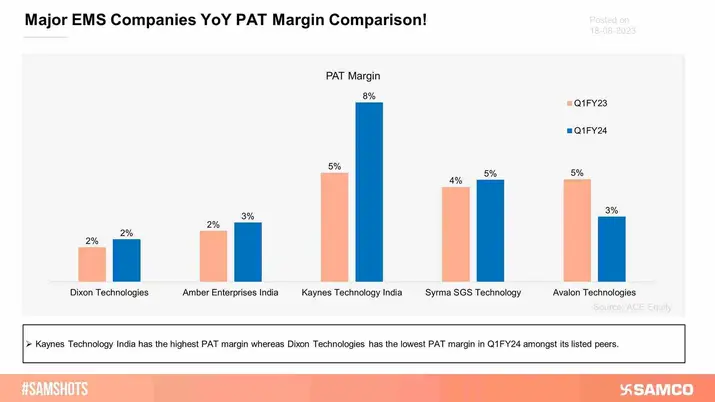The below chart compares YoY PAT margins of major EMS companies.