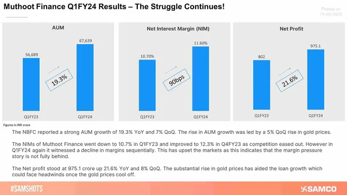 Muthoot Finance Q1 Results; Unyielding Struggle Continues!