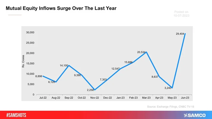The chart below covers the equity inflow trends of mutual funds over the last year.
