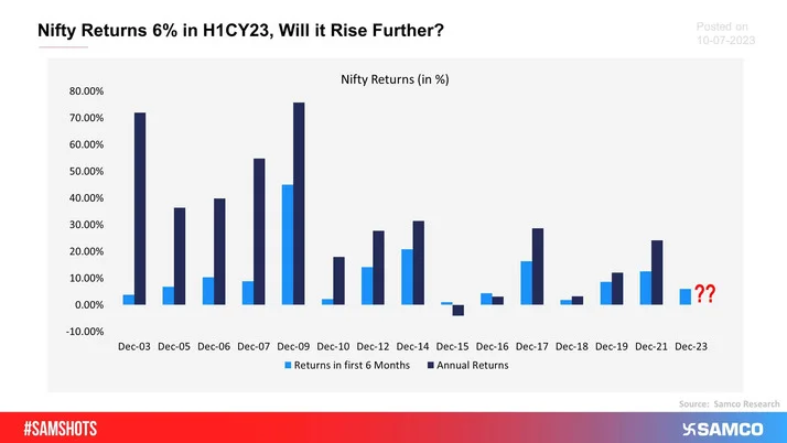 There have been 14 occasions since the year 2000 when the Nifty50 has given positive returns in the first half of a calendar year. Of those 14 times, there have been only 2 times where the annual returns of Nifty50 were lower than the H1 returns. In H1CY2023 too, the index has given a positive return.