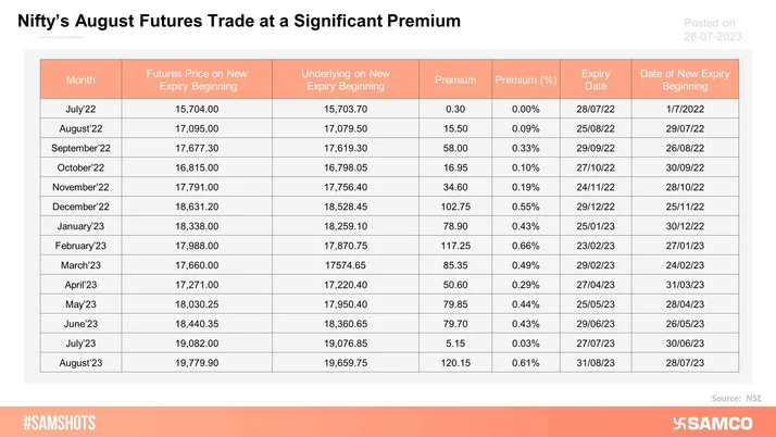 Nifty50’s futures have been trading at a significant premium and the same trend can be seen in Nifty’s August expiry futures, which has the second highest premium (%) after February’23.