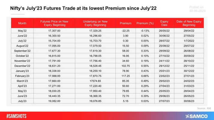 The table reveals how Niftyâ€™s premiums are reflected 1 month before the next monthly expiry.