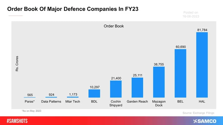 Hereâ€™s a chart of the order book of major defence companies in FY23, which can get bulkier with indigenization.