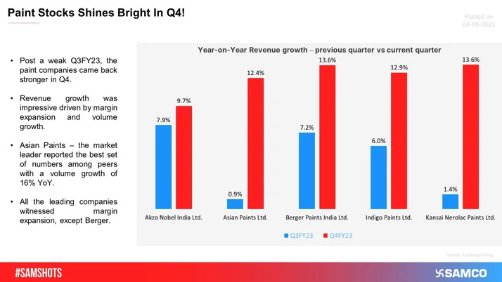 Paint Stocks Shines Bright In Q4!