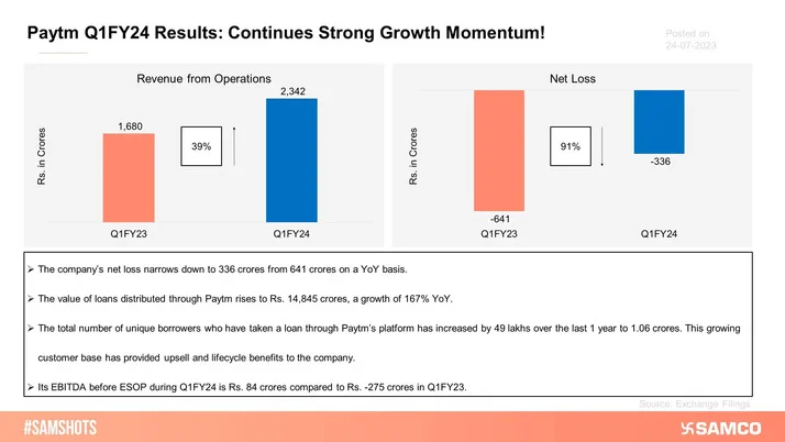 The below chart shows Paytm displayed a weak QoQ and a strong YoY performance during Q1FY24.