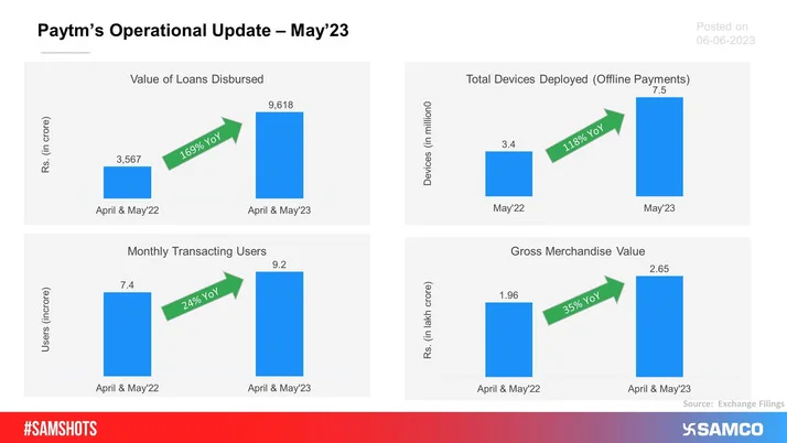 Paytm reported exceptional operational updates for Mayâ€™23, growing in all its business verticals.