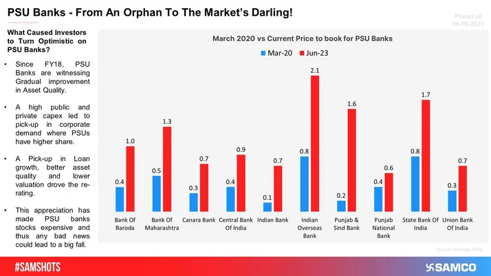 PSU Banks - Once an Orphan and Now The Market's Darling!