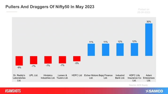 The companies that pulled up and dragged down the Nifty50 index in May 2023.