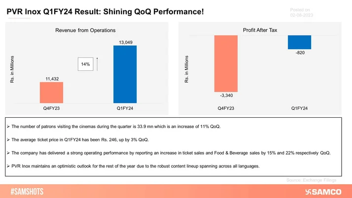 The chart shows how PVR Inox Ltd performed during Q1FY24.