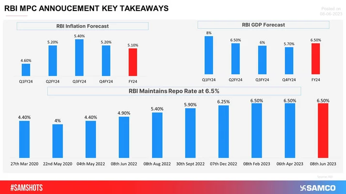 RBI Keeps Repo Rates at 6.5%; Hints At A Longer Pause!
