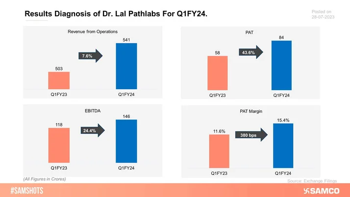 Synopsis of Dr. Path Labs operational performance for Q1FY24.