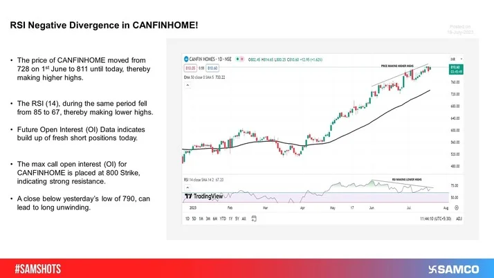 The Relative Strength Index (RSI) in Canfin home is indicating a negative divergence, signaling that the current strength of the uptrend is getting weaker.