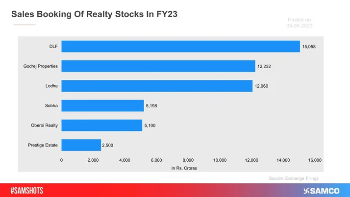 Hereâ€™s how sales bookings of realty companies panned out for the financial year gone by. 