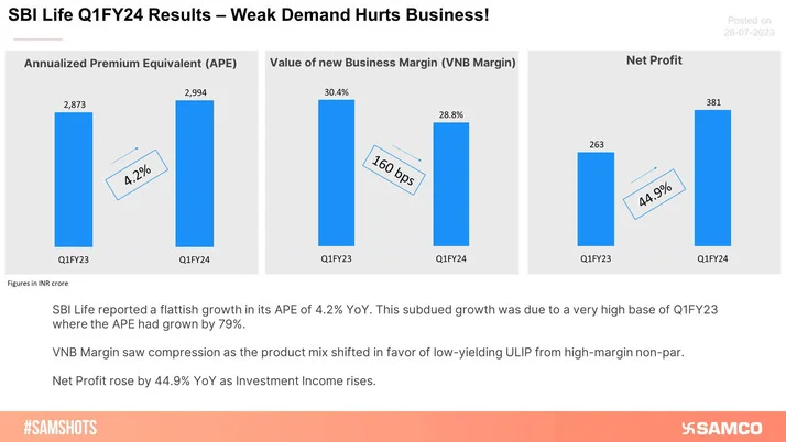 SBI Life Q1 Results - Subdued Demand Drags Growth!