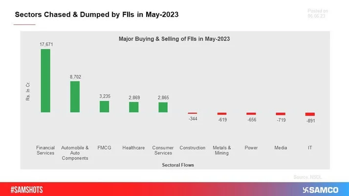 Sectors Chased & Dumped by FIIs in May-2023