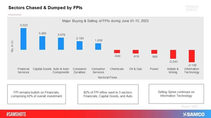 Top Sector Picks & Turn Downs of FPIs!