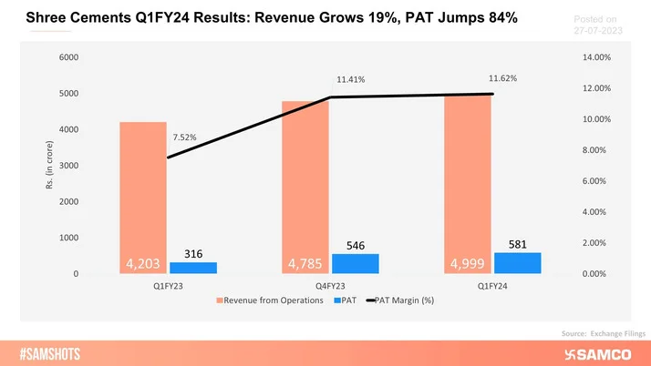 Shree Cements reported a great set of Q1FY24 numbers.
