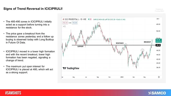 ICICIPRULI is showing signs of reversal after successfully negating the lower swing high formation with the breakout.