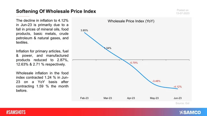 The below chart represents the Wholesale Index numbers & annual rate of inflation (YoY)